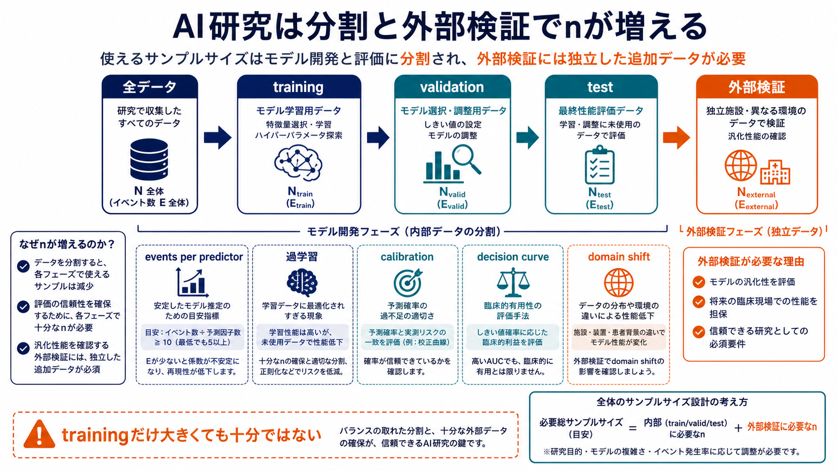 AI/radiomics研究のサンプルサイズ設計