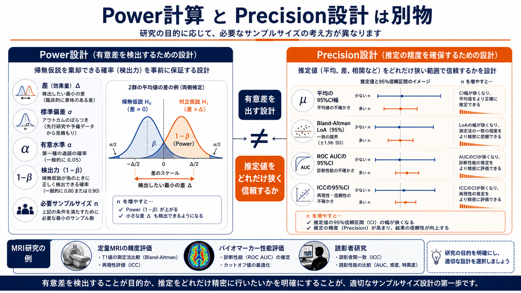 Power計算とPrecision設計の違い