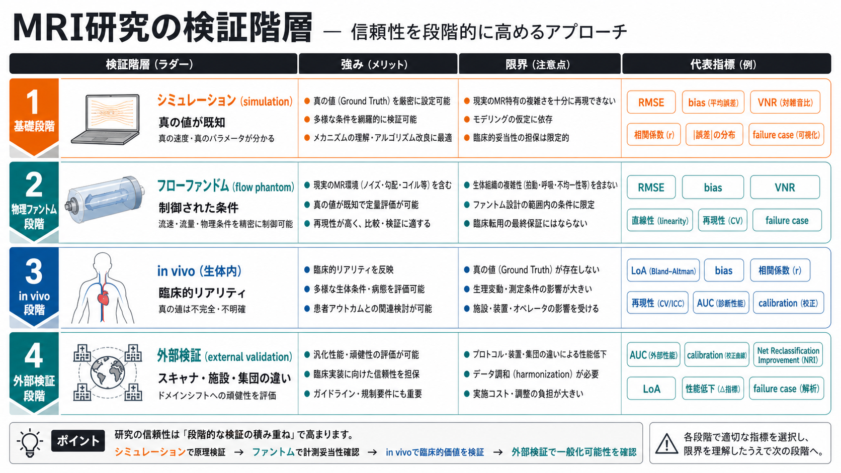 MRI研究の検証階層