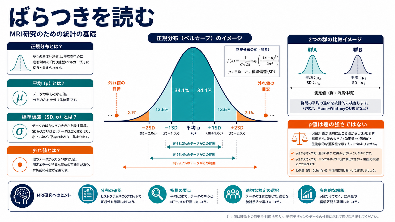 正規分布と標準偏差