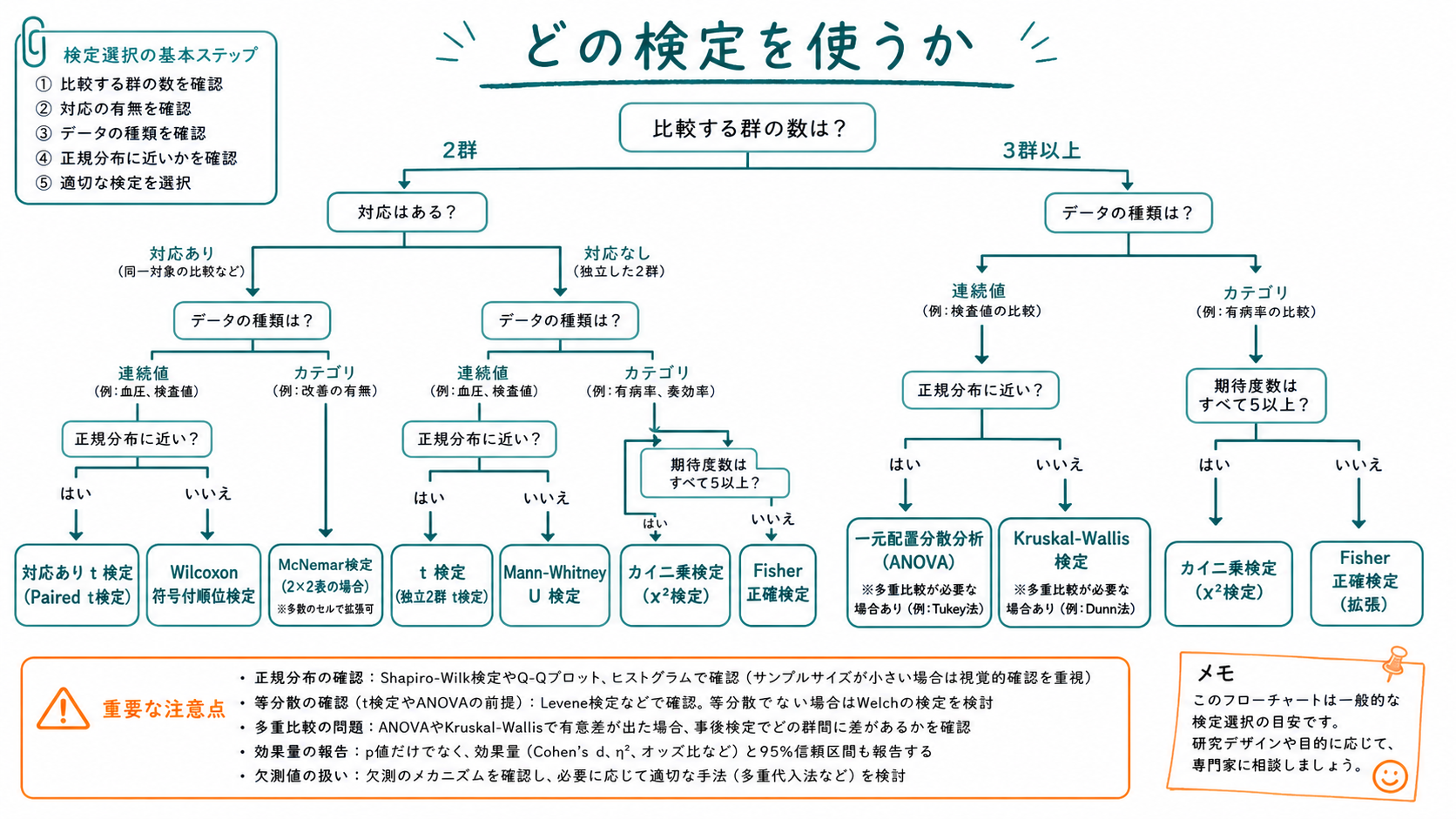 統計検定の選択フローチャート