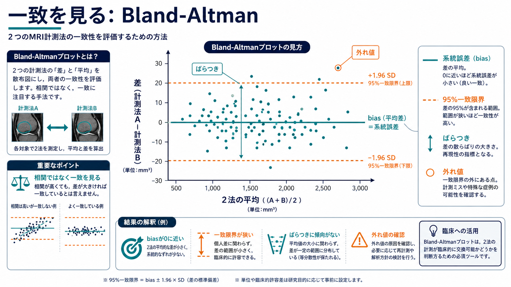 Bland-Altman plot