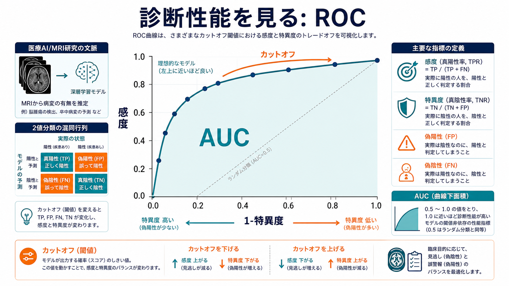 ROC曲線とAUC