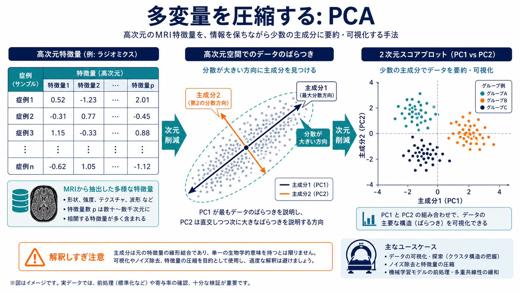 PCAと主成分