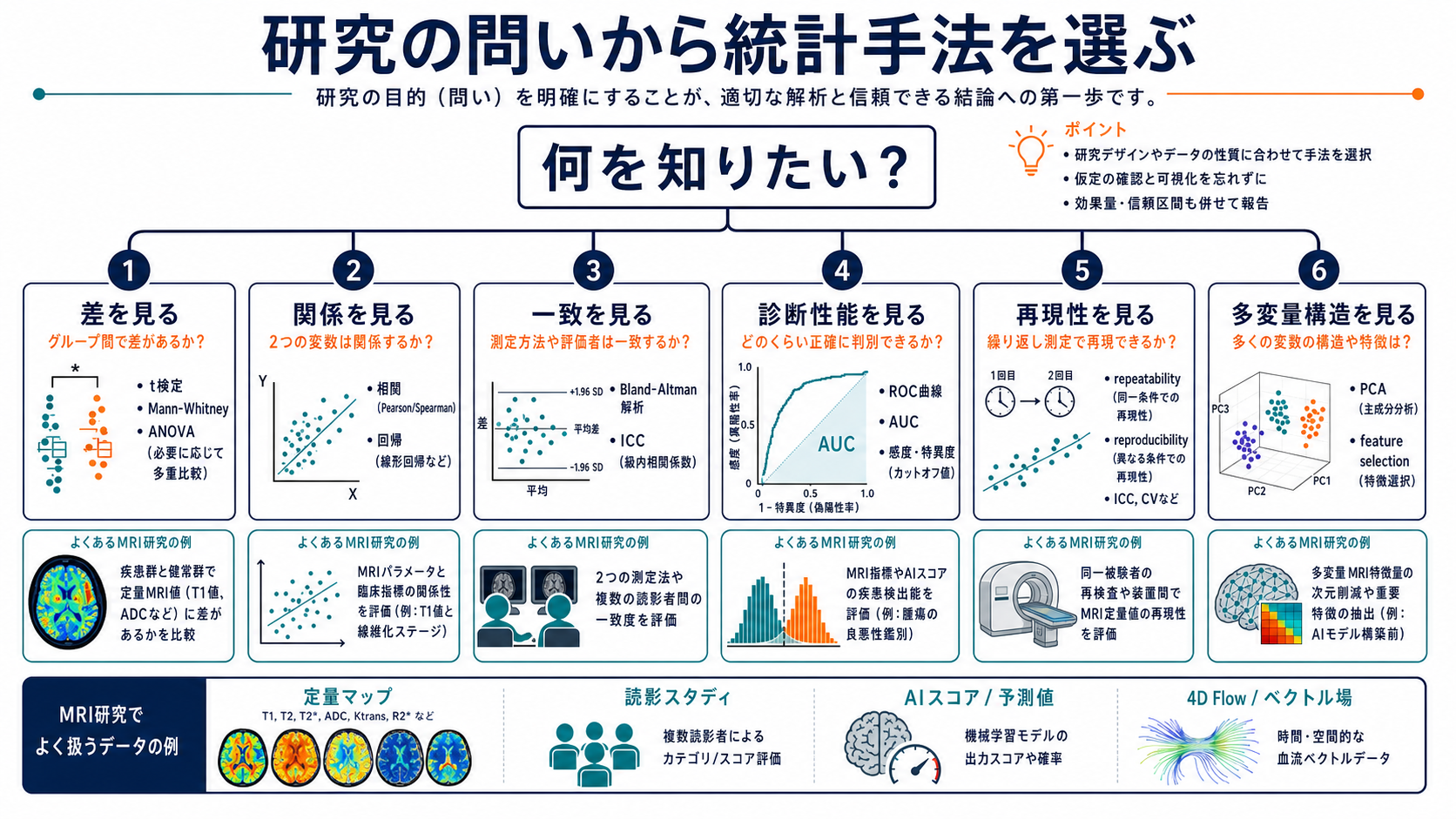 研究の問いから統計手法を選ぶ地図