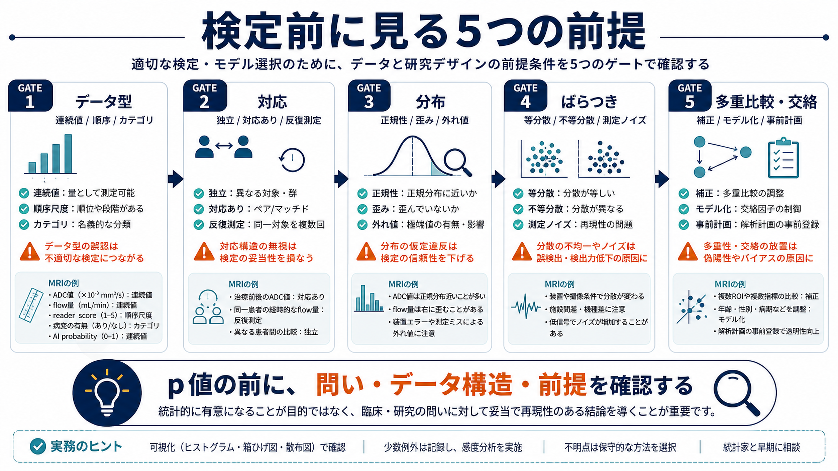 検定前に見る5つの前提