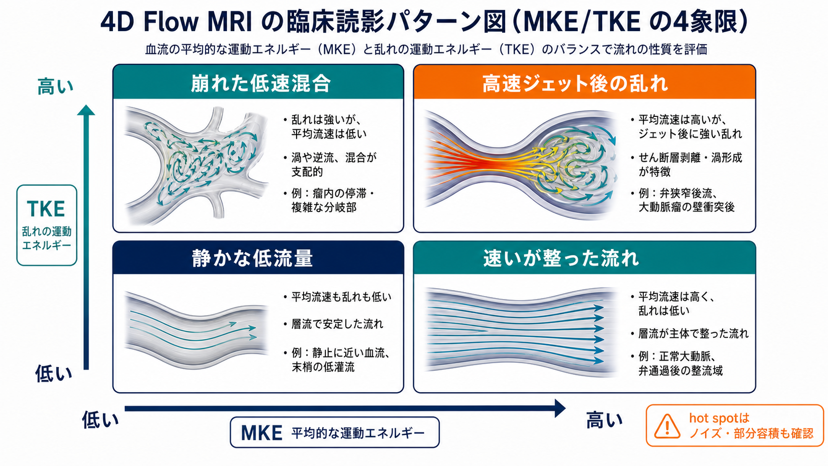 MKE/TKEの4象限読影