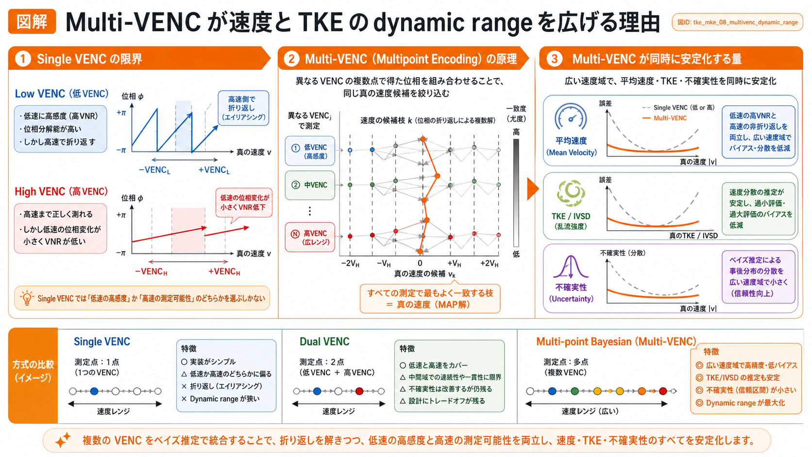 Multi-VENCが速度とTKEのdynamic rangeを広げる概念図