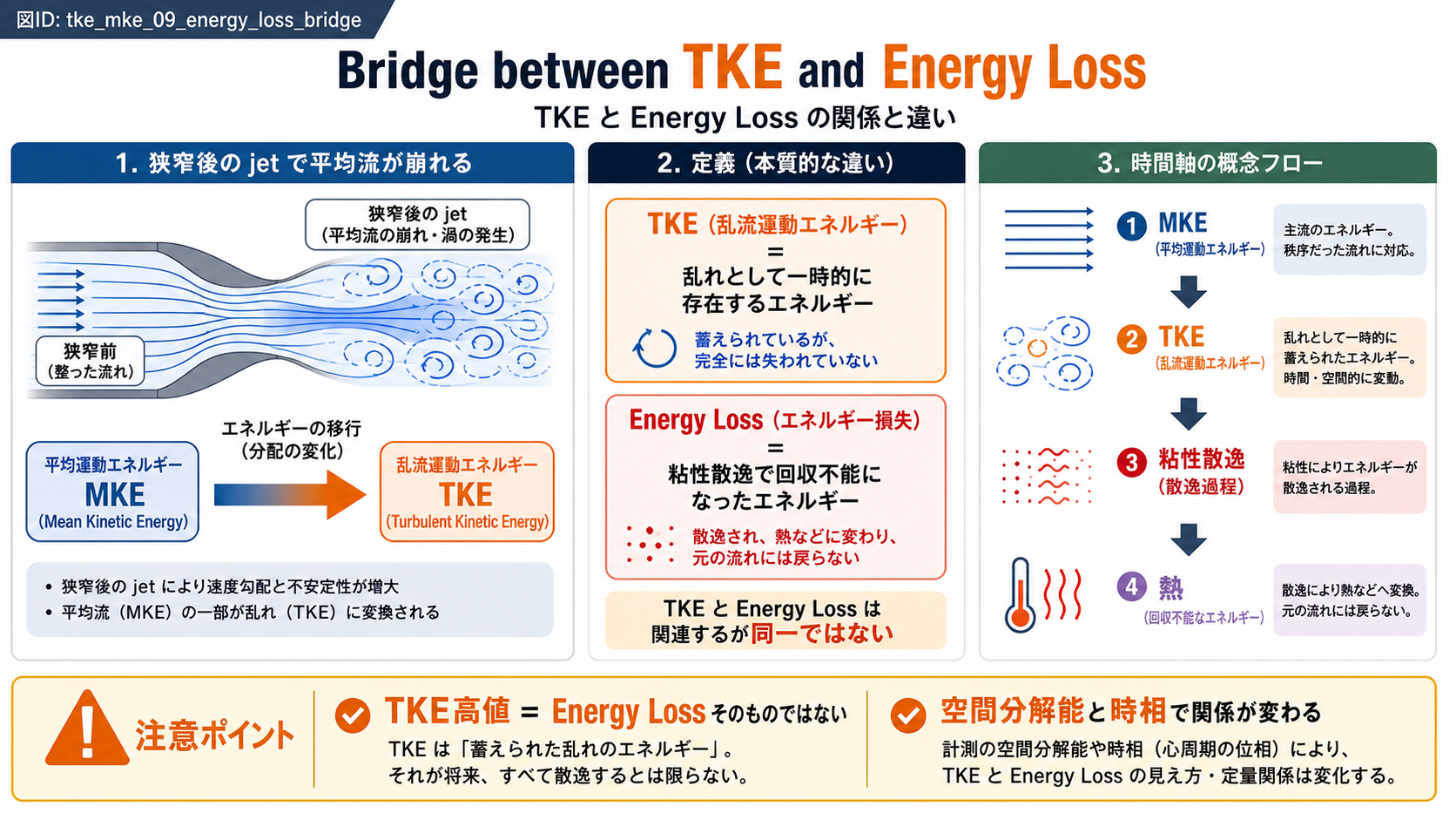 TKEとEnergy Lossの関係と違い