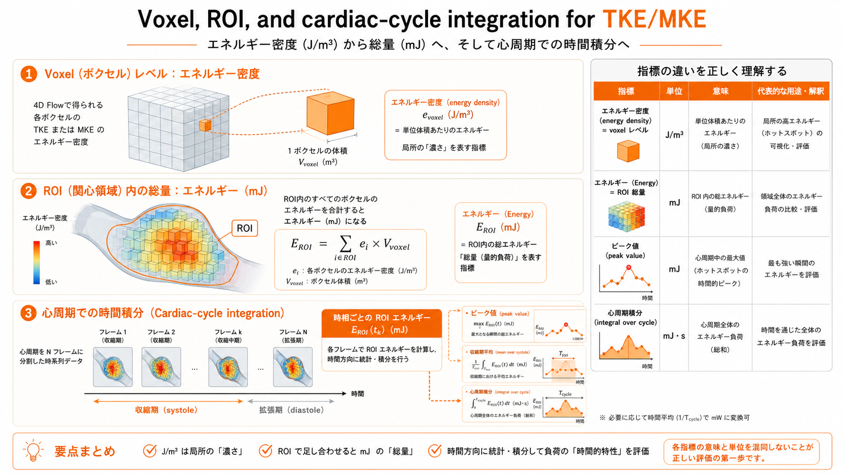 TKE/MKEをvoxel、ROI、時間積分で集約する概念図