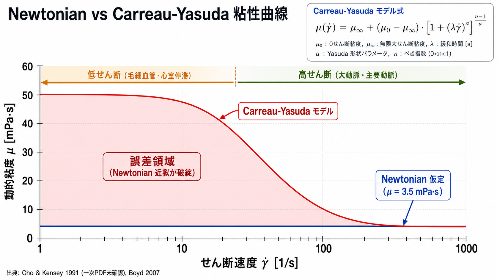 Newtonian と Carreau-Yasuda 粘性モデルのせん断速度依存性比較