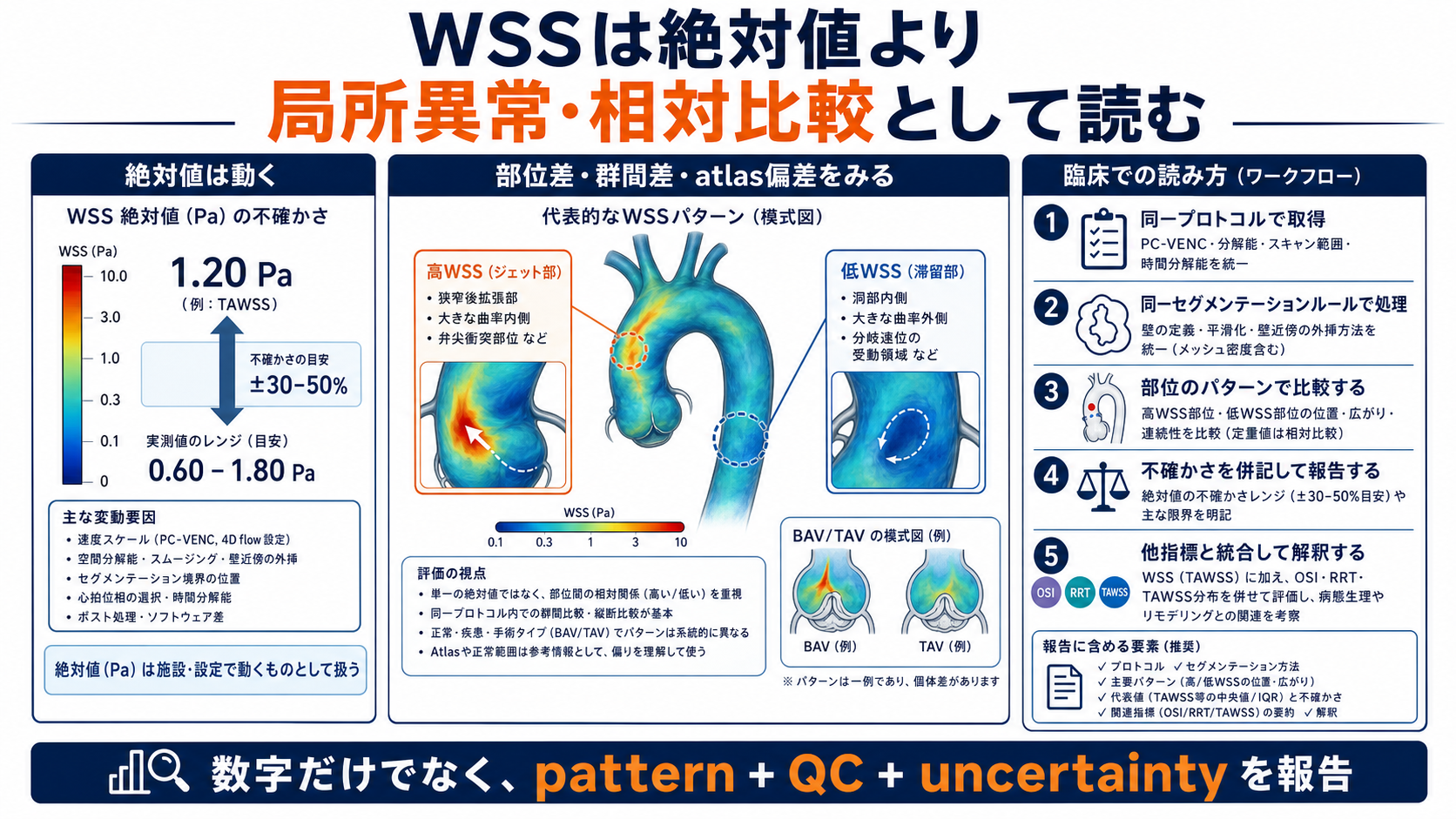 WSSを絶対値ではなく局所異常と相対比較として読む