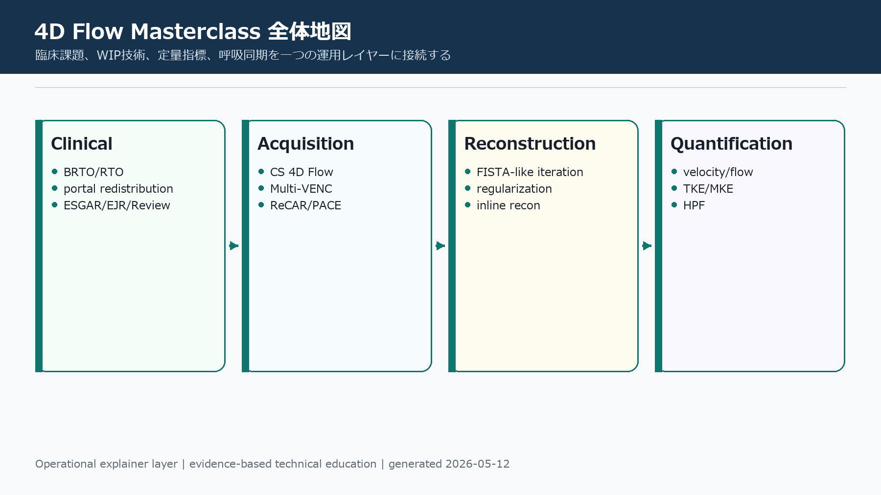 4D Flow Masterclass 全体地図
