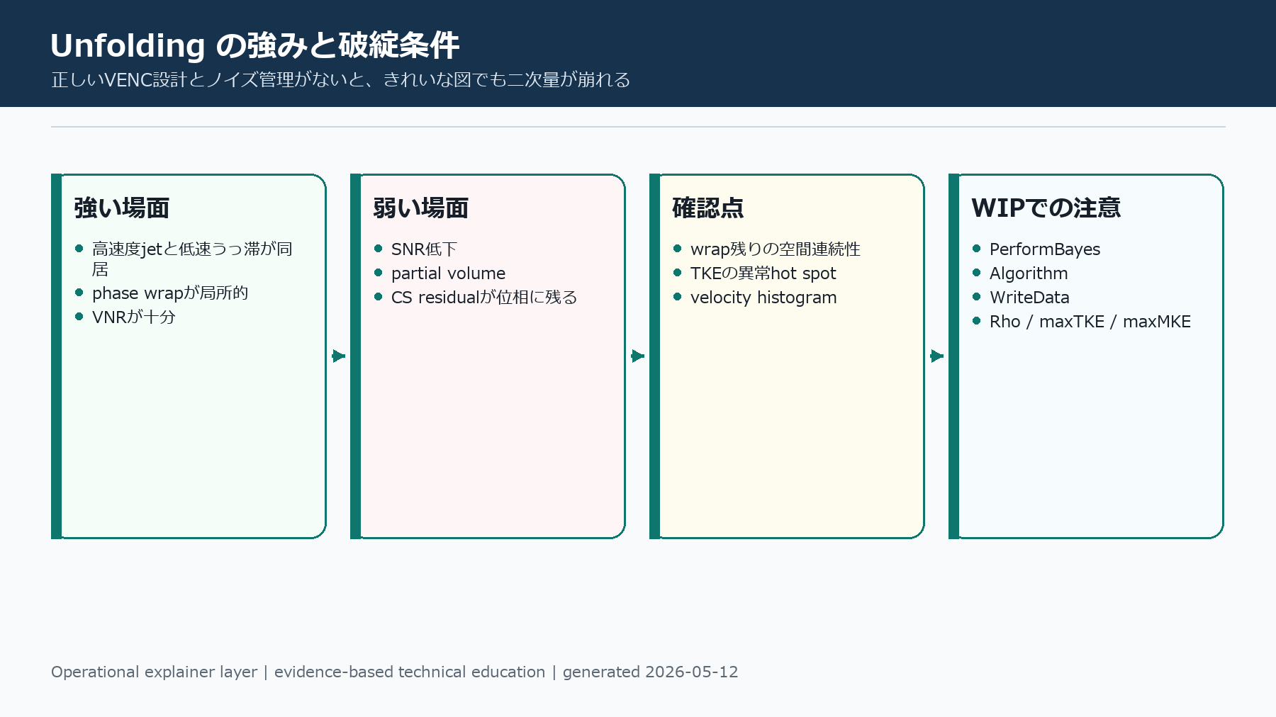 Unfolding の強みと破綻条件