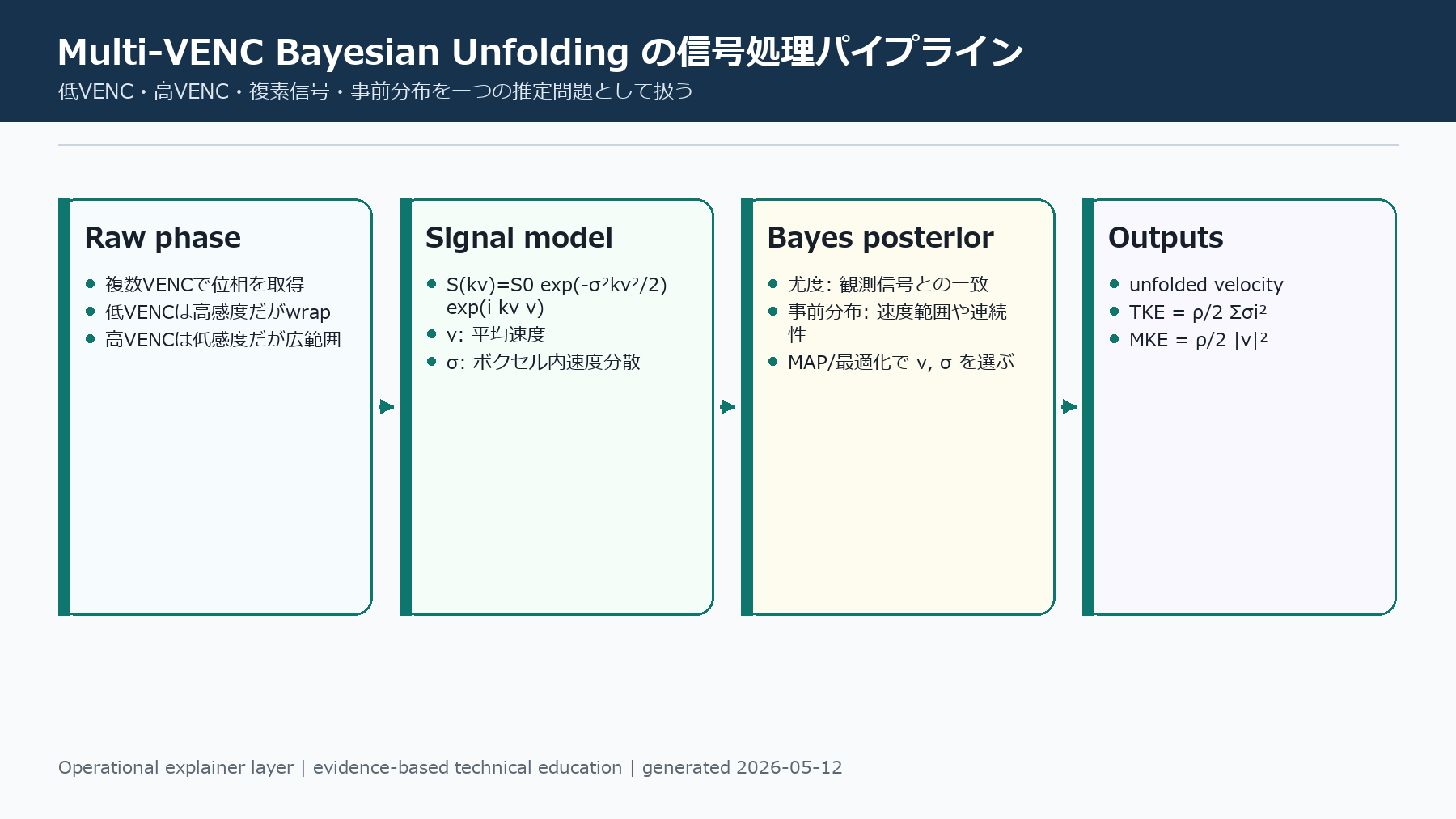 Multi-VENC Bayesian Unfolding の信号処理パイプライン