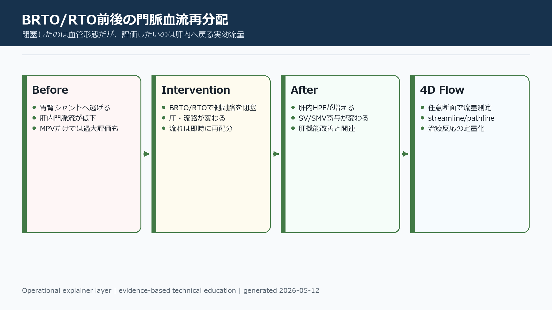BRTO/RTO前後の門脈血流再分配