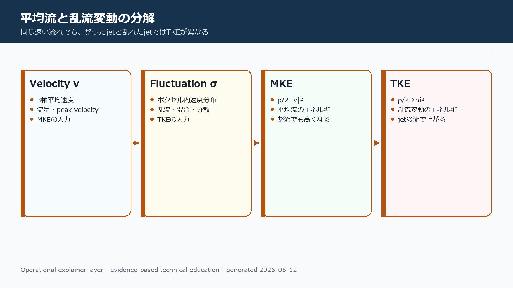 平均流と乱流変動の分解