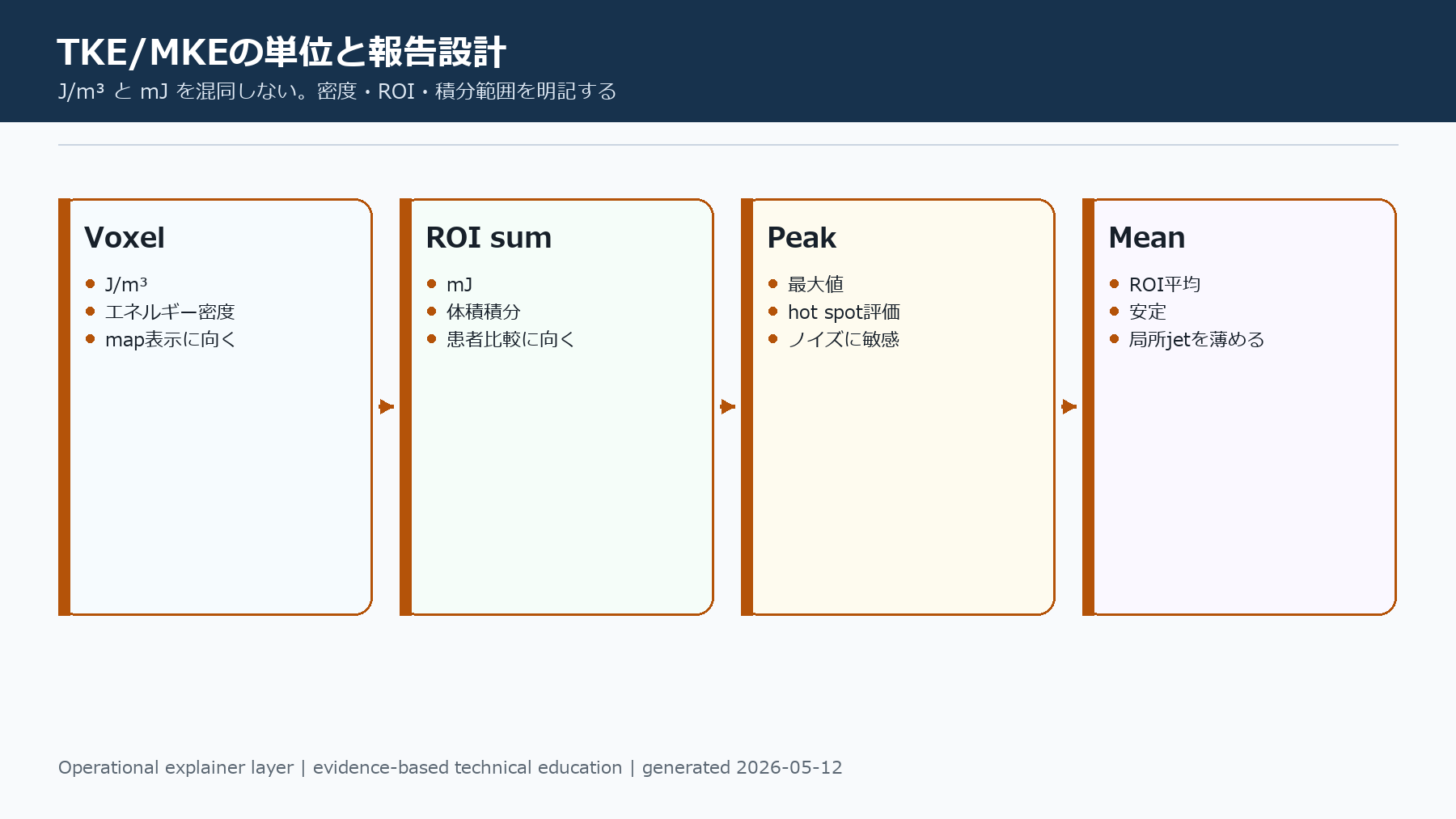 TKE/MKEの単位と報告設計