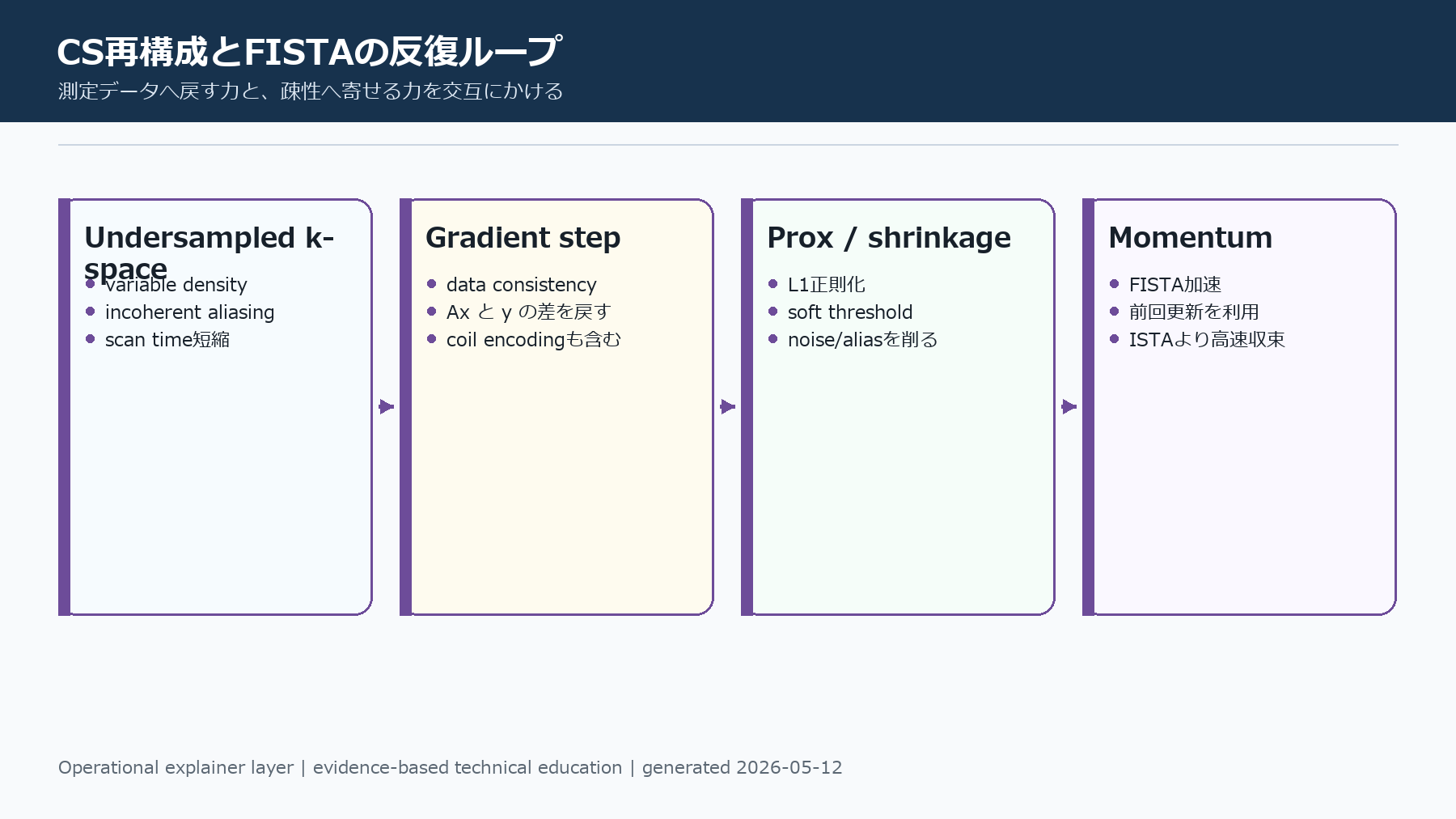 CS再構成とFISTAの反復ループ