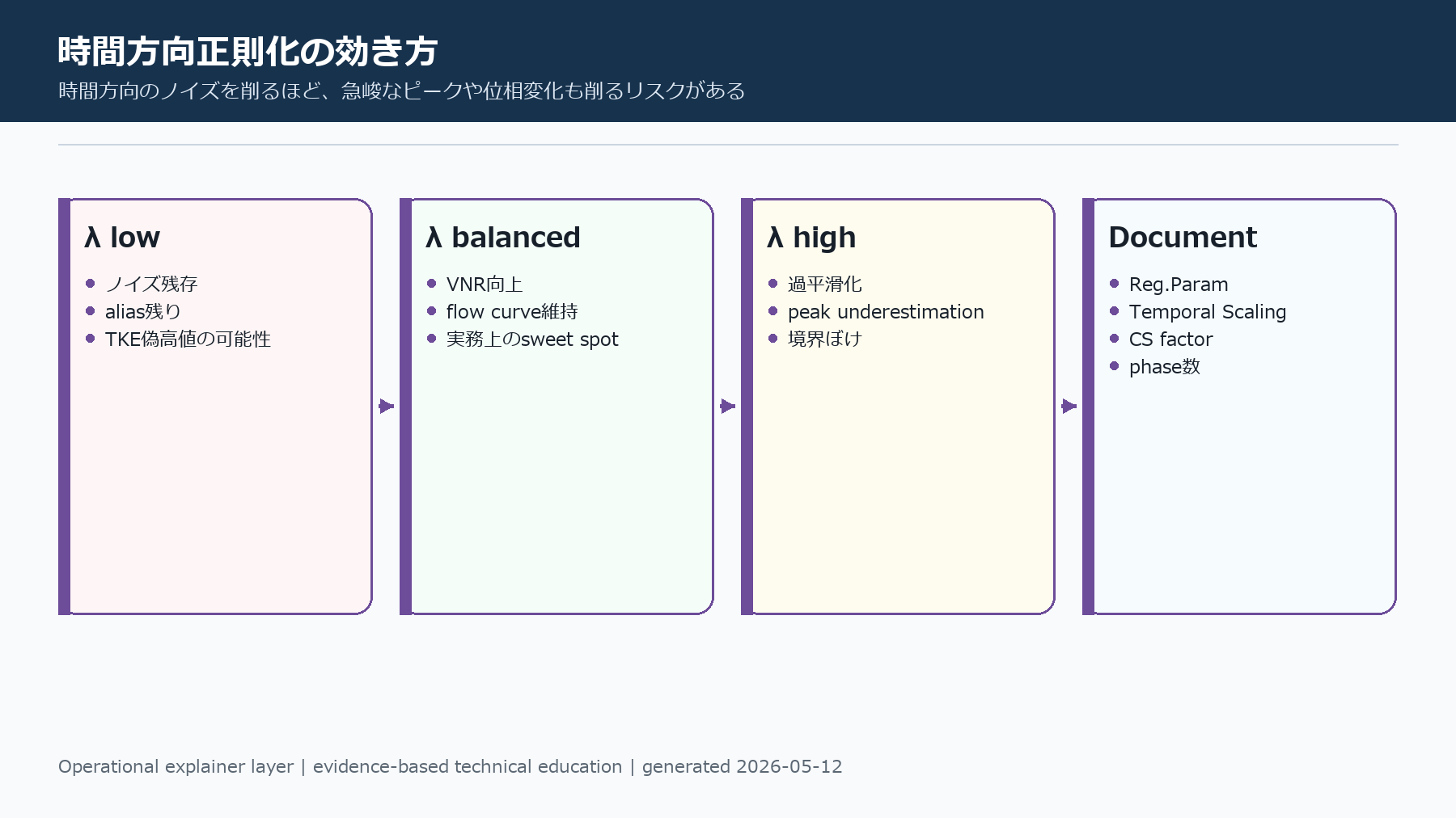 時間方向正則化の効き方