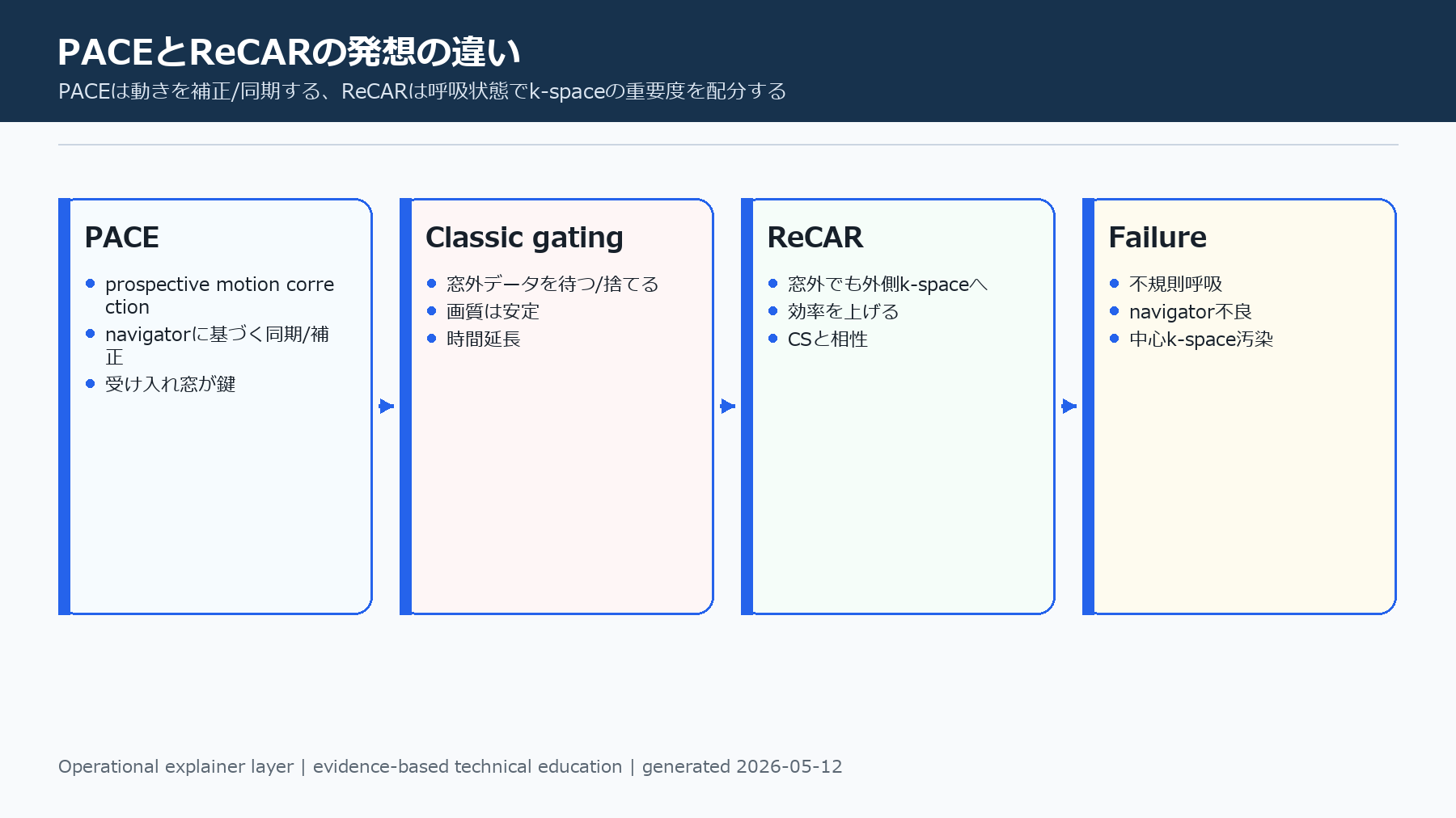 PACEとReCARの発想の違い