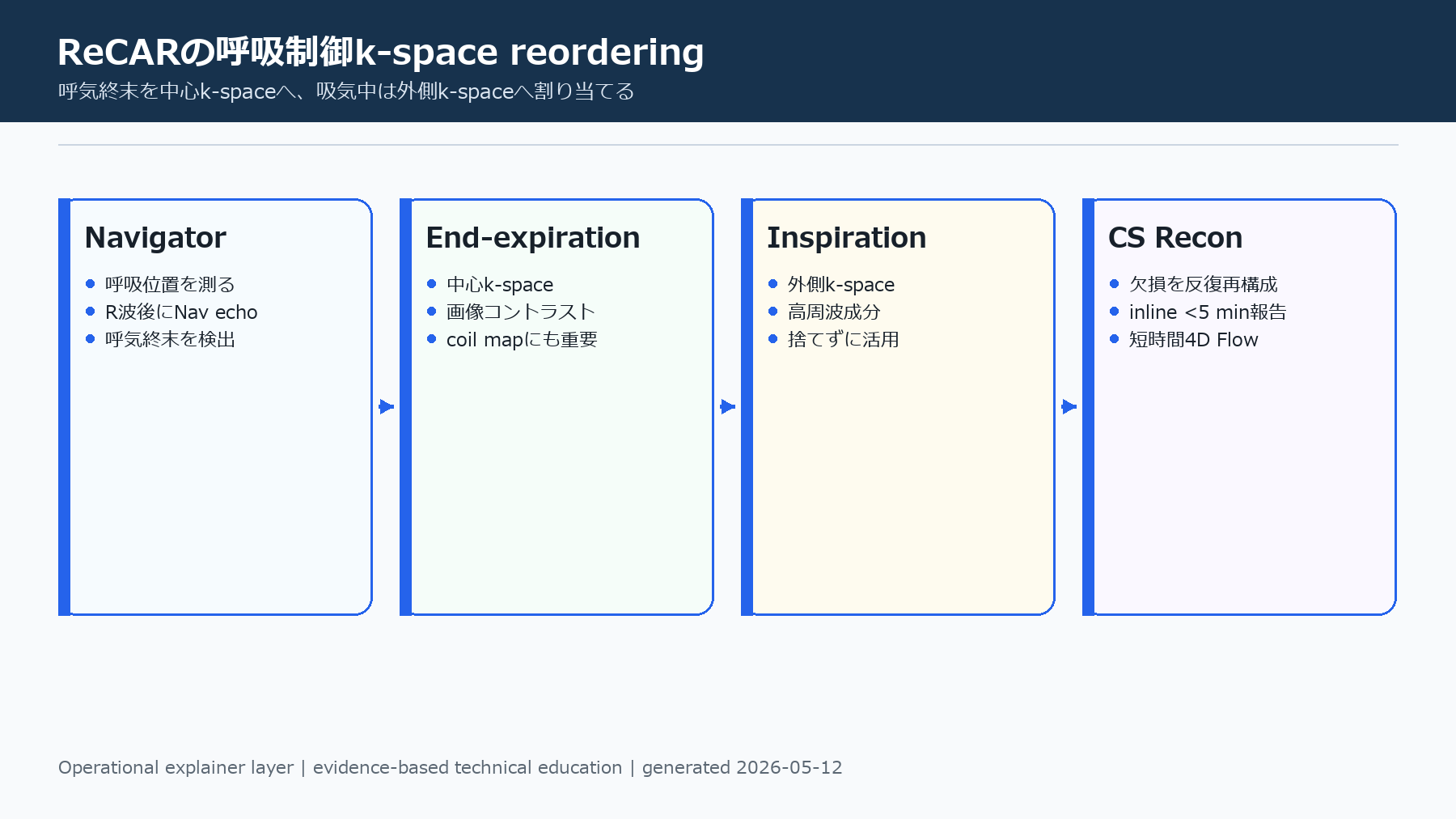ReCARの呼吸制御k-space reordering