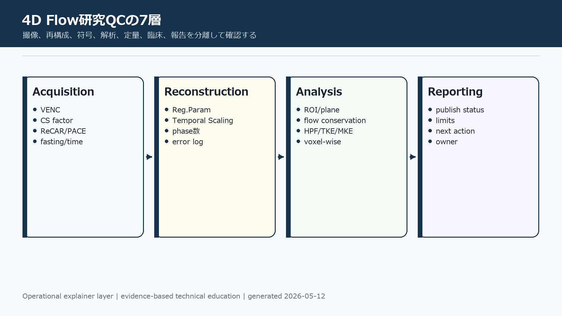 4D Flow研究QCの7層