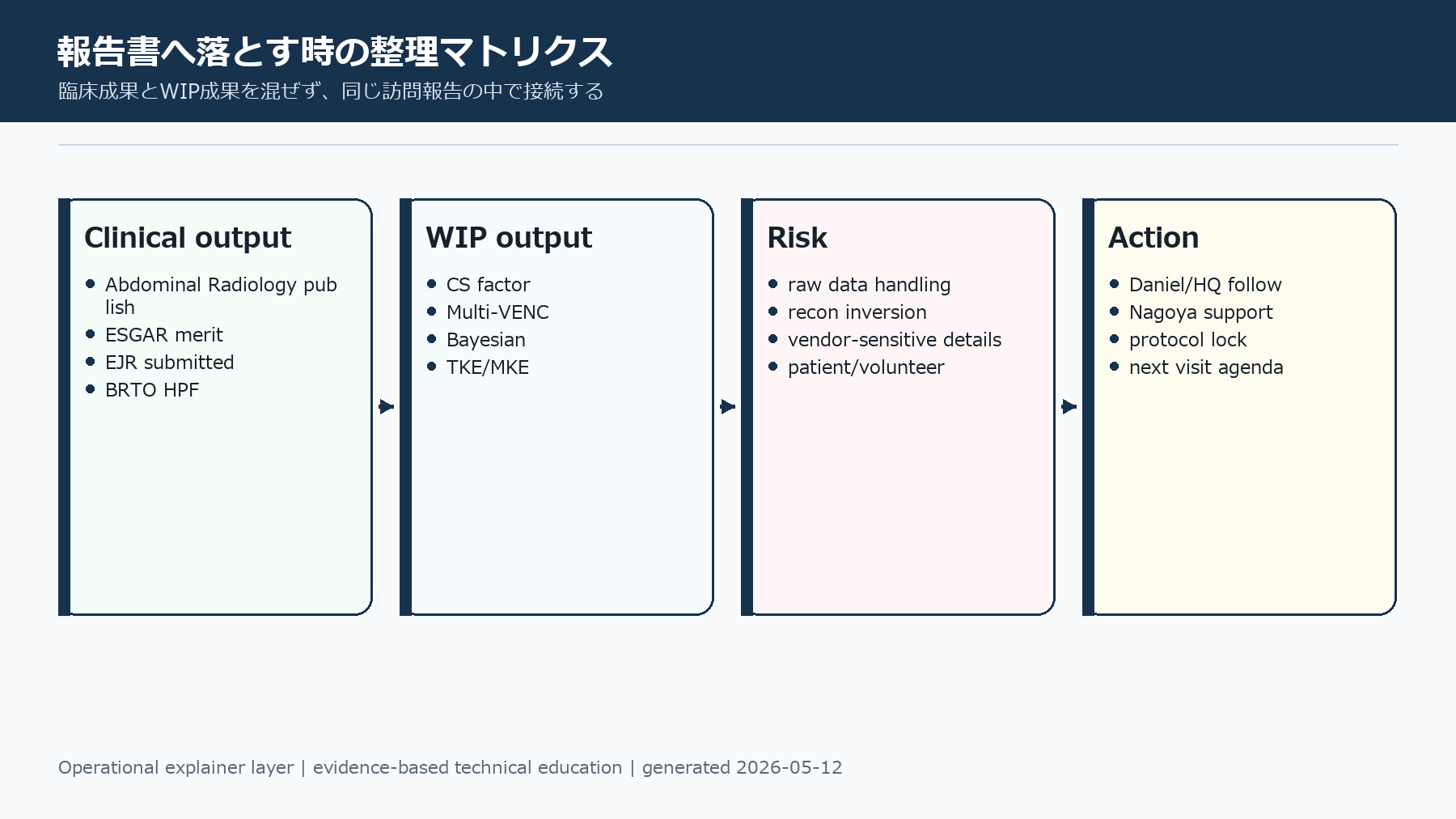 報告書へ落とす時の整理マトリクス